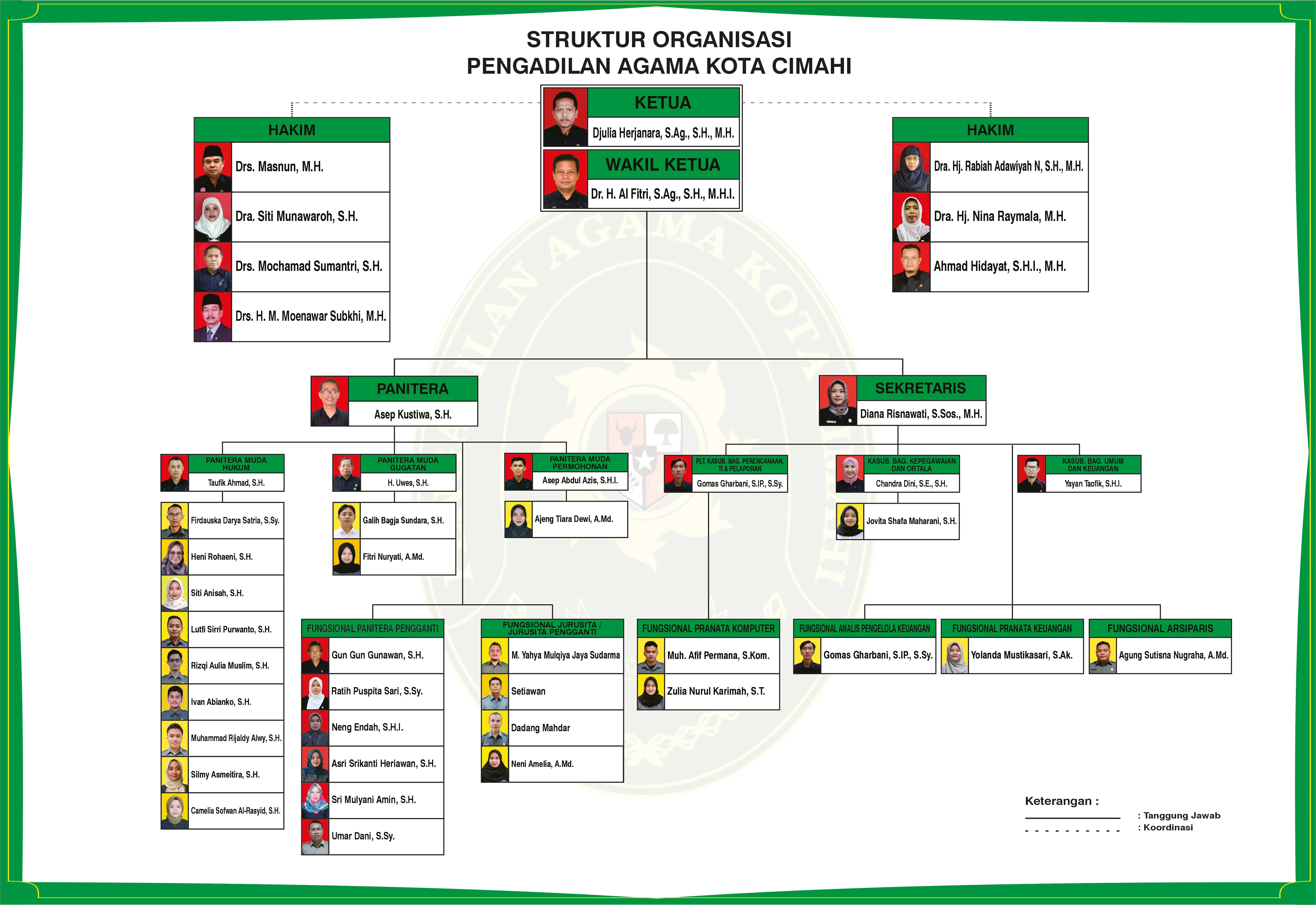 STRUKTUR ORGANISASI 2024 11 MEI 2025 1